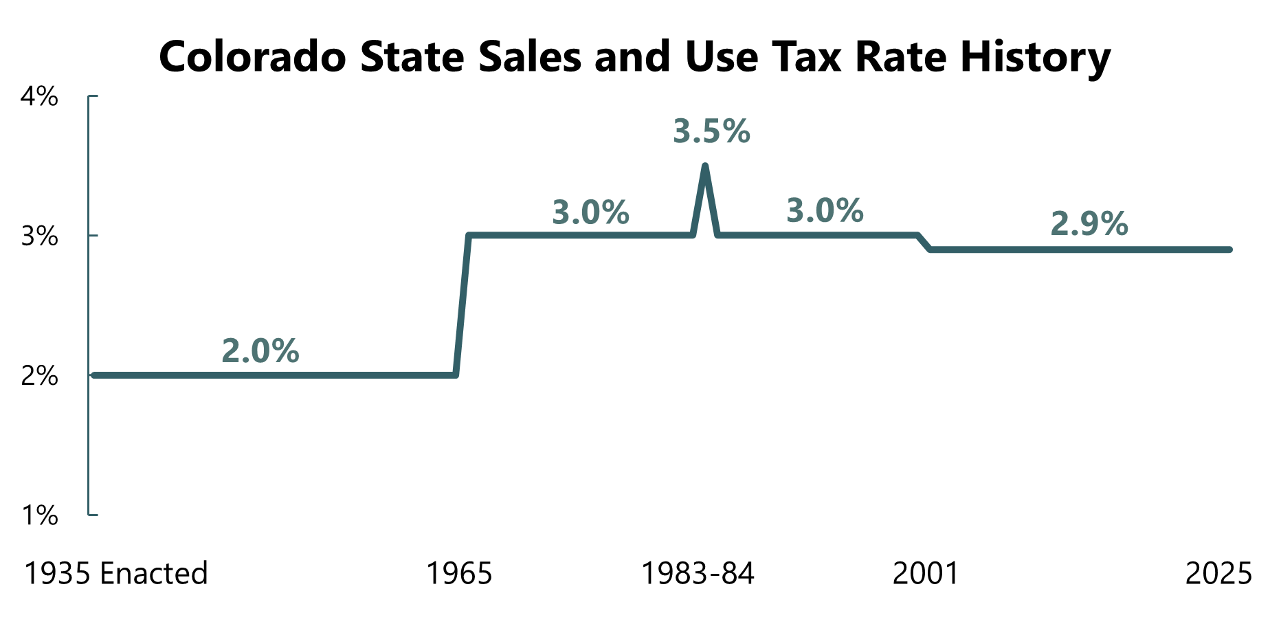 Colorado state sales and use tax rate history, percentage by year