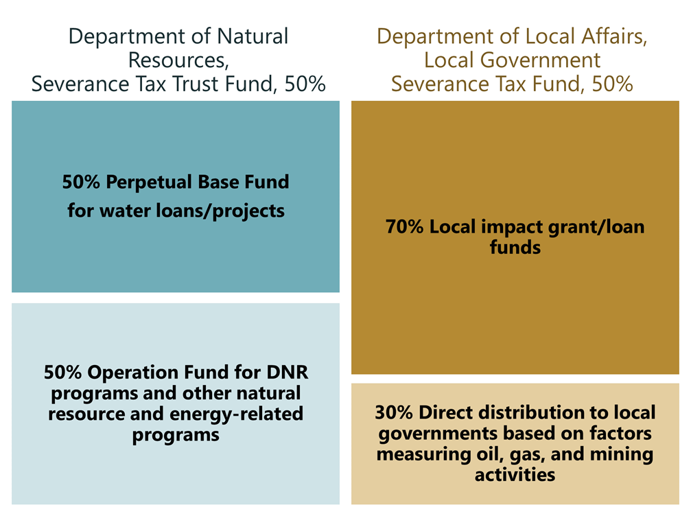 50% for department of natural resources severance tax trust fund, which includes 50% perpetual base fund for water loans/projects and 50% operational fund for DNR programs and other natural resource and energy-related programs. The other 50% for department of local affairs local government severance tax fund, which includes 70% local impact grant/loan funds and 30% direct distribution to local governments based on factors measuring oil, gas, and mining activities