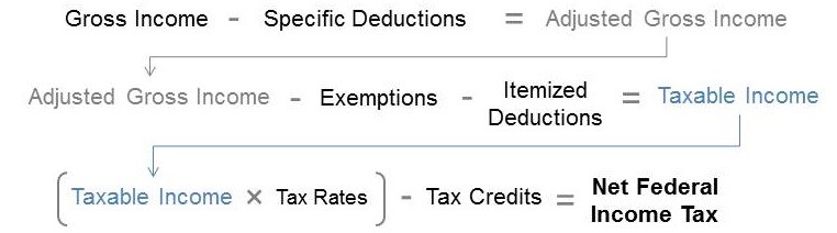 Gross income minus specific deductions equals adjusted gross income. Adjusted gross income minus exemptions minus itemized deductions equals taxable income. The product of taxable income and tax rates minus tax credits equals net federal income tax