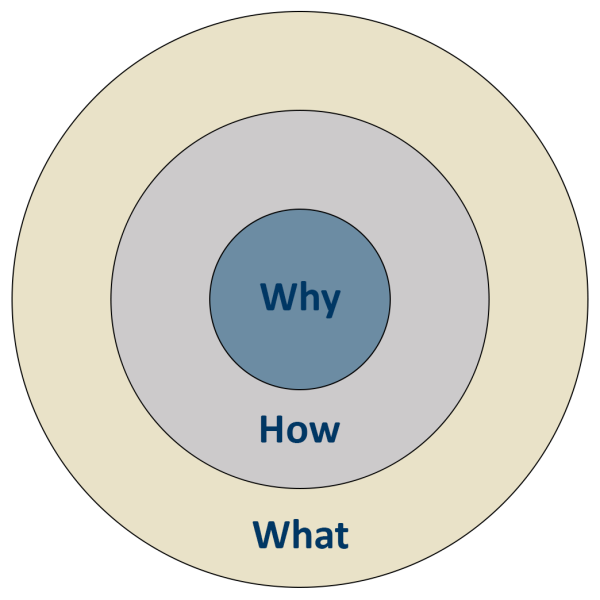 concentric circles with "why" in the center, surrounded by "how" and "what"