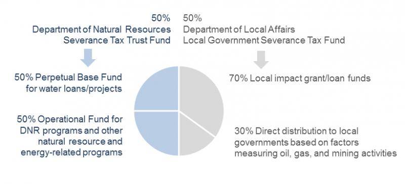 50% for department of natural resources severance tax trust fund, which includes 50% perpetual base fund for water loans/projects and 50% operational fund for DNR programs and other natural resource and energy-related programs. The other 50% for department of local affairs local government severance tax fund, which includes 70% local impact grant/loan funds and 30% direct distribution to local governments based on factors measuring oil, gas, and mining activities