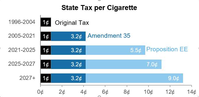 State tax percigarette, 1996-2004 1 cent original tax, 2025-2021 3.2 cents amendment 35, 2021-2025 5.5 cents proposition EE, 2025-2027 7 cents, 2027+ 9 cents